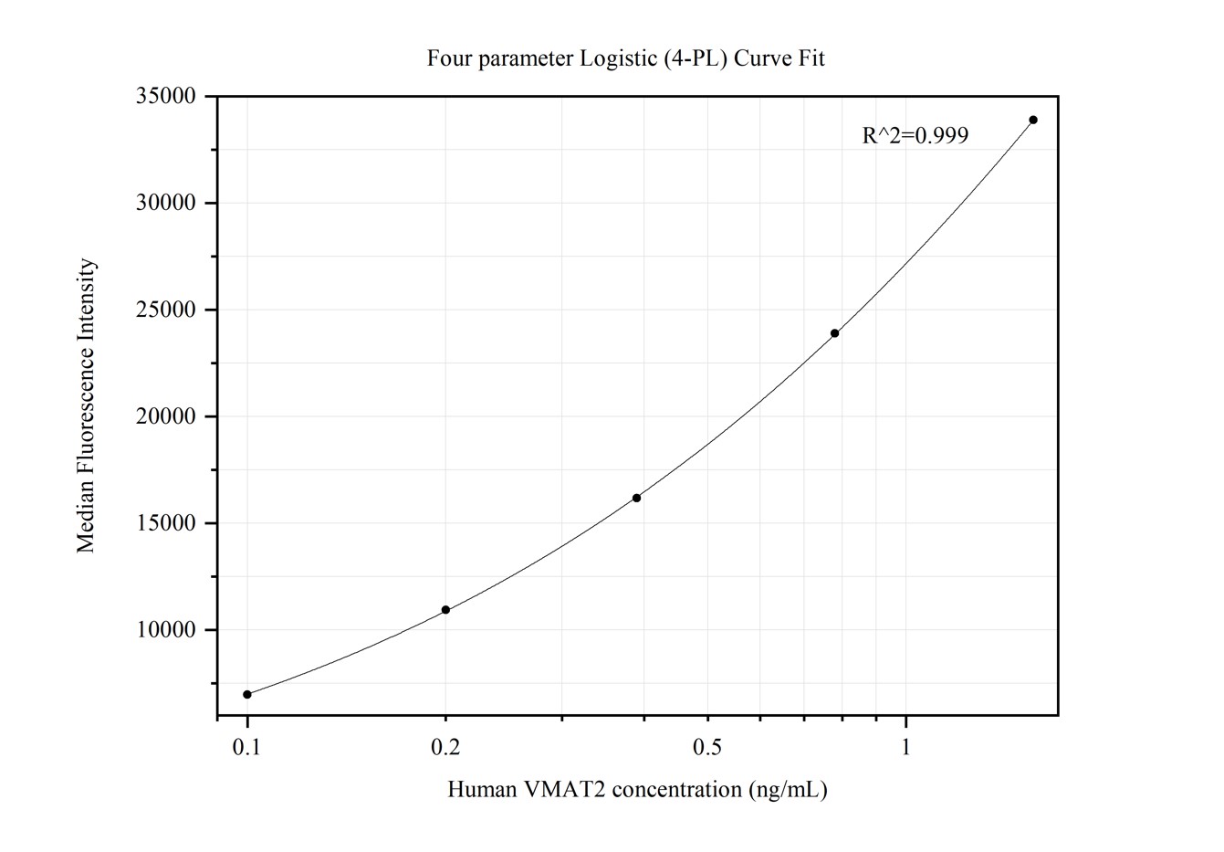 Cytometric bead array standard curve of MP50190-1